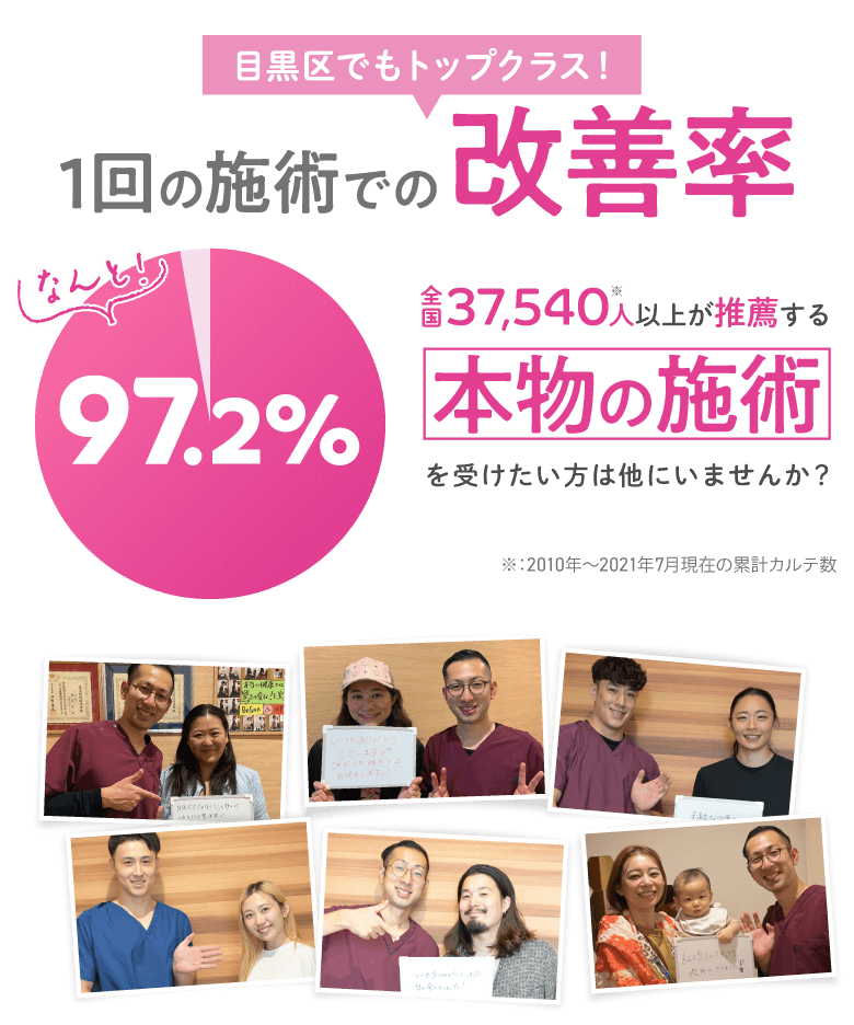 施術の感想を提示した写真とデータ 改善率を示した円グラフや累計カルテ数